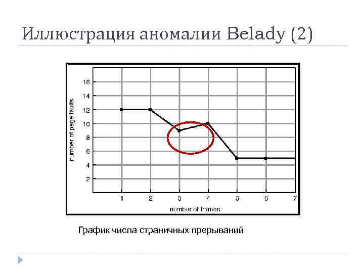 Иллюстрация аномалии Belady (2) График числа страничных прерываний 