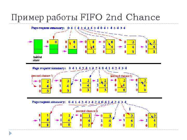 Пример работы FIFO 2 nd Chance 