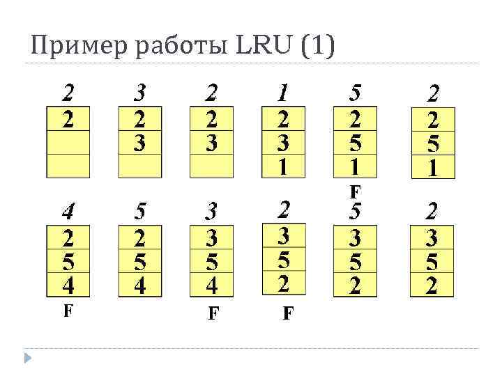 Пример работы LRU (1) 