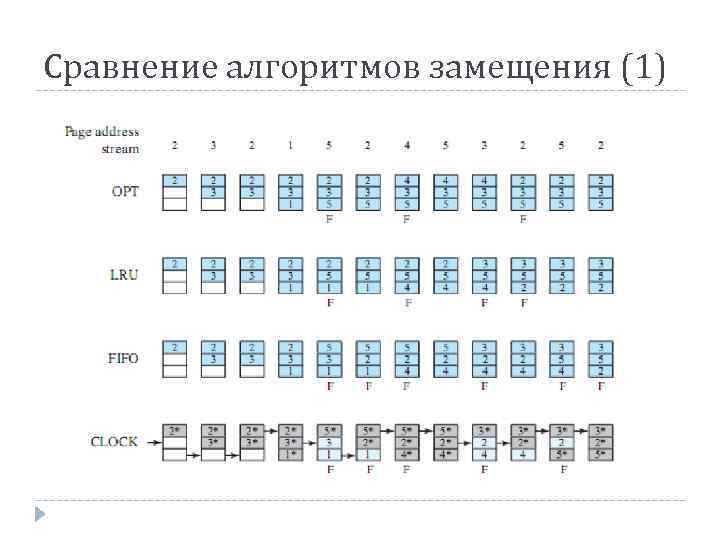 Сравнение алгоритмов замещения (1) 