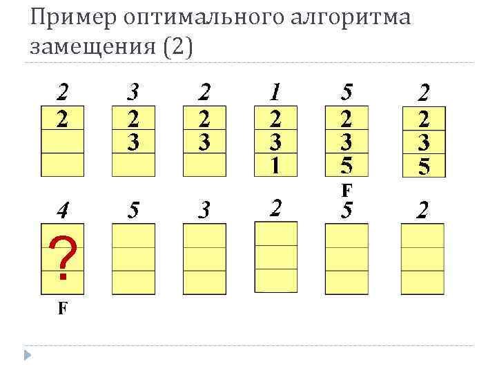 Пример оптимального алгоритма замещения (2) ? 