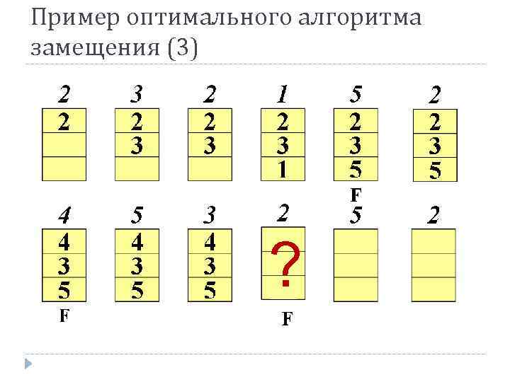 Пример оптимального алгоритма замещения (3) ? 