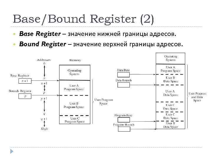 Base/Bound Register (2) Base Register – значение нижней границы адресов. Bound Register – значение