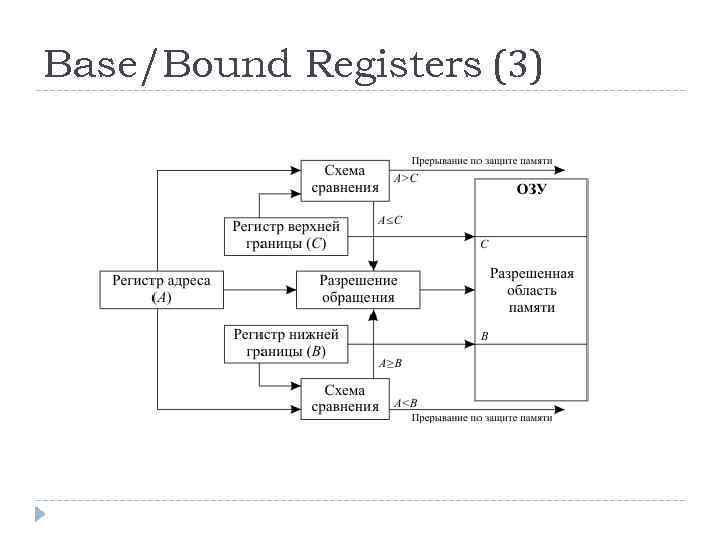 Base/Bound Registers (3) 
