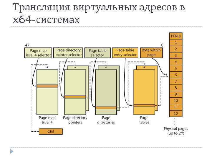 Трансляция виртуальных адресов в x 64 -системах 
