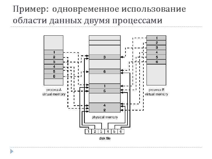 Пример: одновременное использование области данных двумя процессами 