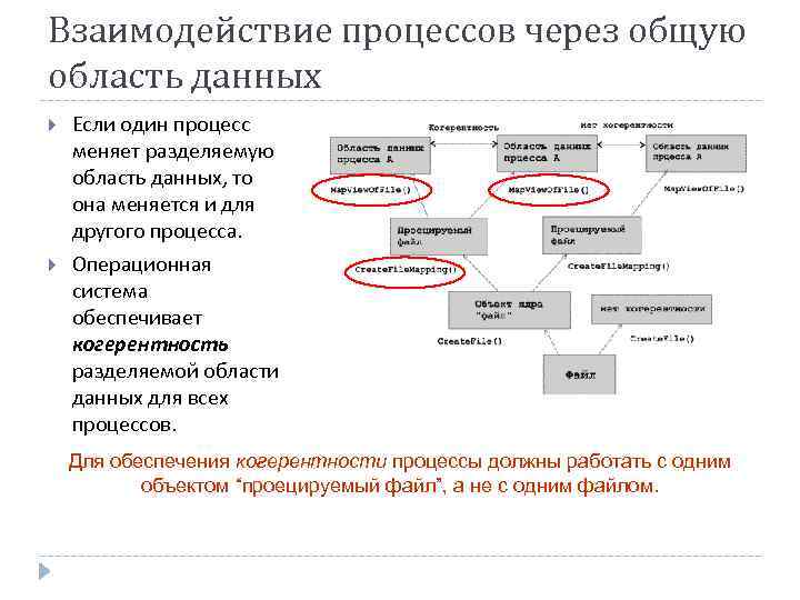 Взаимодействие процессов через общую область данных Если один процесс меняет разделяемую область данных, то