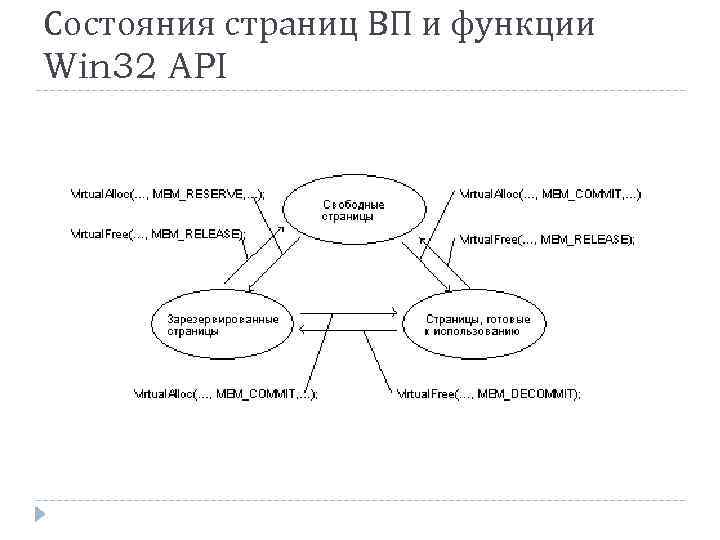Состояния страниц ВП и функции Win 32 API 