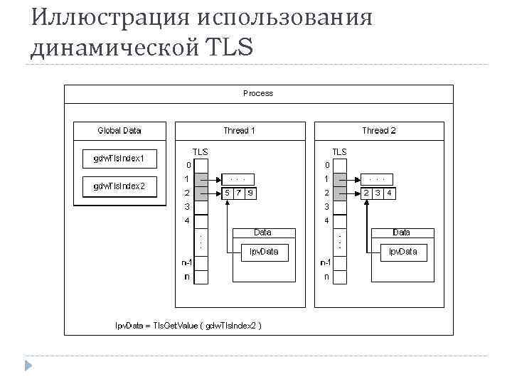 Иллюстрация использования динамической TLS 