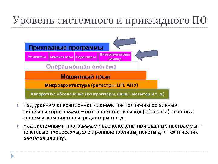 Уровень системного и прикладного ПО Прикладные программы Утилиты Компиляторы Редакторы Интерпретаторы команд Операционная система