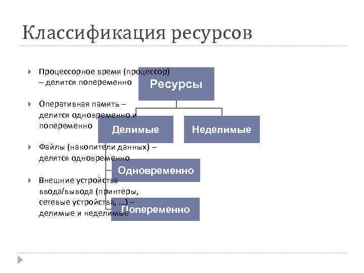 Классификация ресурсов Процессорное время (процессор) – делится попеременно Ресурсы Оперативная память – делится одновременно