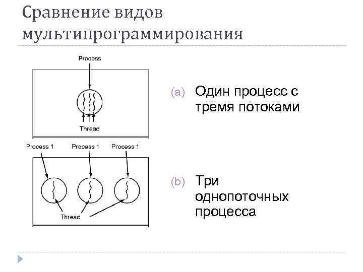 Сравнение видов мультипрограммирования (a) Один процесс с тремя потоками (b) Три однопоточных процесса 