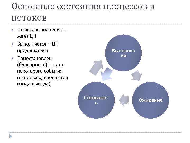 Основные состояния процессов и потоков Готов к выполнению – ждет ЦП Выполняется – ЦП