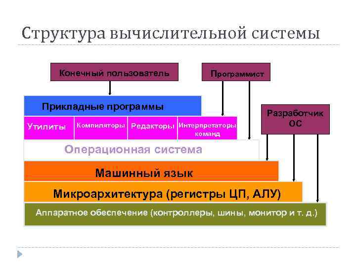 Структура вычислительной системы Конечный пользователь Программист Прикладные программы Утилиты Компиляторы Редакторы Интерпретаторы команд Разработчик