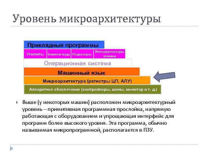 Уровень микроархитектуры Прикладные программы Утилиты Компиляторы Редакторы Интерпретаторы команд Операционная система Машинный язык Микроархитектура