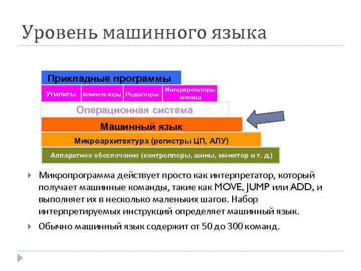 Уровень машинного языка Прикладные программы Утилиты Компиляторы Редакторы Интерпретаторы команд Операционная система Машинный язык