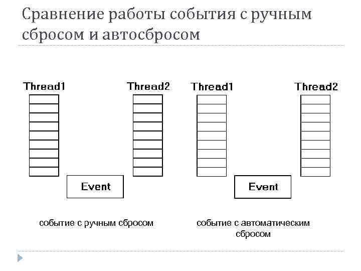 Сравнение работы события с ручным сбросом и автосбросом событие с ручным сбросом событие с