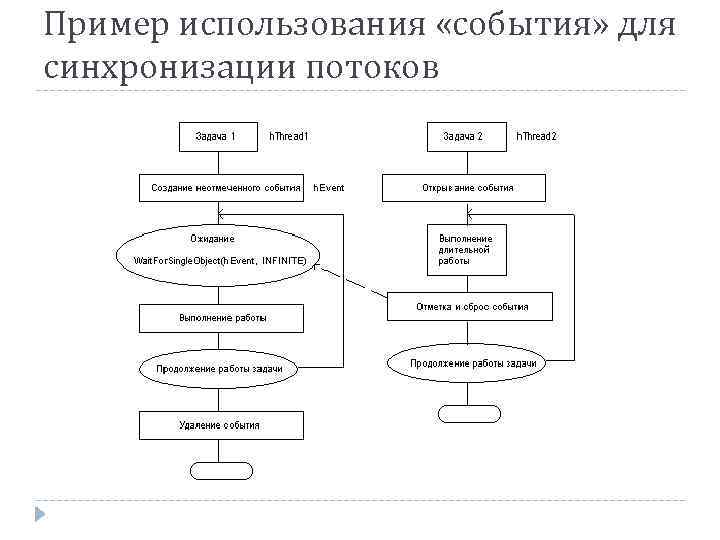 Пример использования «события» для синхронизации потоков 
