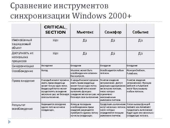 Сравнение инструментов синхронизации Windows 2000+ CRITICAL_ SECTION Мьютекс Семафор Событие Именованный защищаемый объект Нет