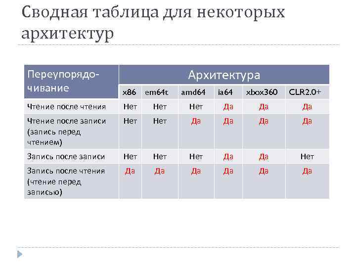 Сводная таблица для некоторых архитектур Архитектура Переупорядочивание x 86 em 64 t Чтение после