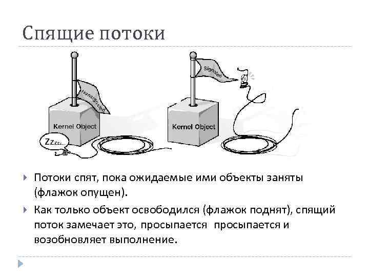 Спящие потоки Потоки спят, пока ожидаемые ими объекты заняты (флажок опущен). Как только объект