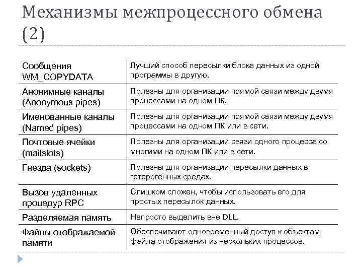 Механизмы межпроцессного обмена (2) Сообщения WM_COPYDATA Лучший способ пересылки блока данных из одной программы