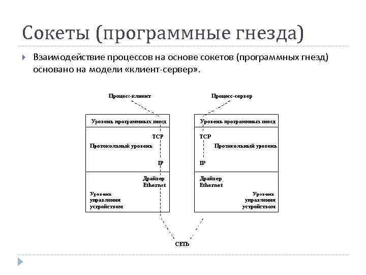 Сокеты (программные гнезда) Взаимодействие процессов на основе сокетов (программных гнезд) основано на модели «клиент-сервер»