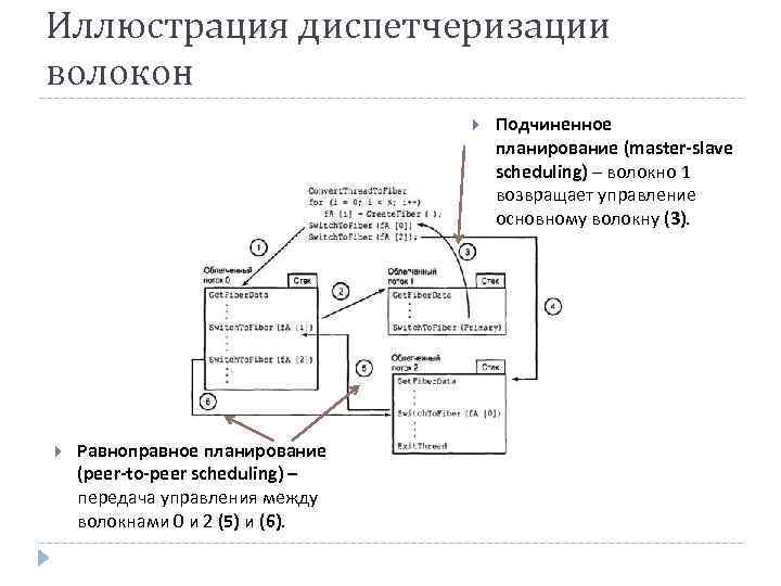 Иллюстрация диспетчеризации волокон Равноправное планирование (peer-to-peer scheduling) – передача управления между волокнами 0 и