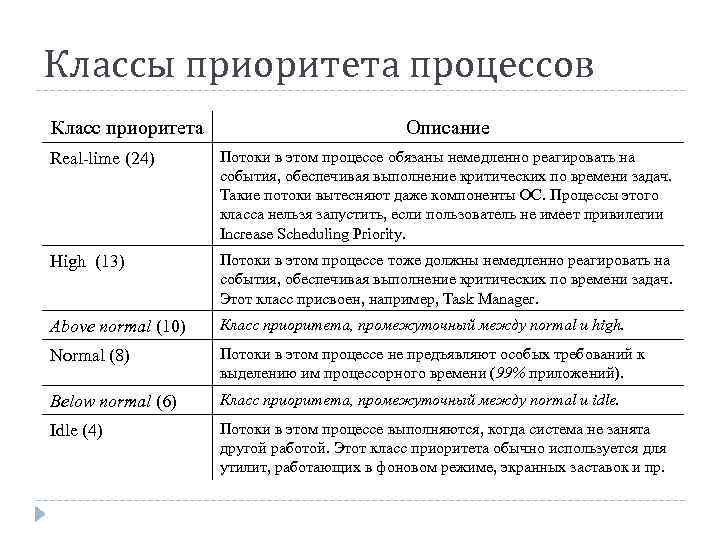 Классы приоритета процессов Класс приоритета Описание Real-lime (24) Потоки в этом процессе обязаны немедленно