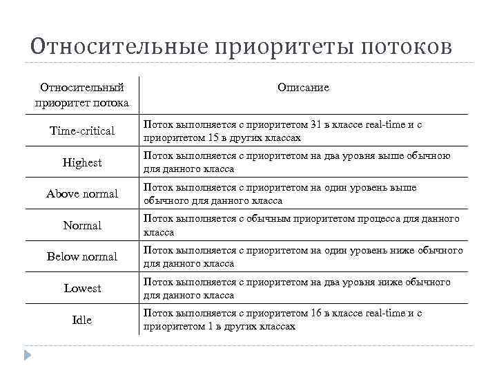 Относительные приоритеты потоков Относительный приоритет потока Time-critical Highest Above normal Описание Поток выполняется с