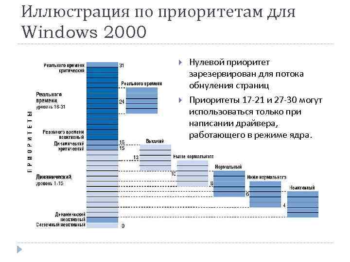 Иллюстрация по приоритетам для Windows 2000 Нулевой приоритет зарезервирован для потока обнуления страниц Приоритеты