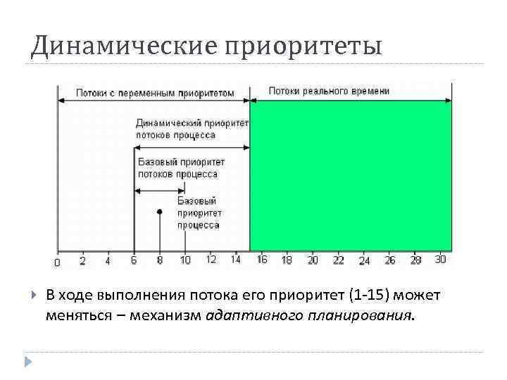 Динамические приоритеты В ходе выполнения потока его приоритет (1 -15) может меняться – механизм