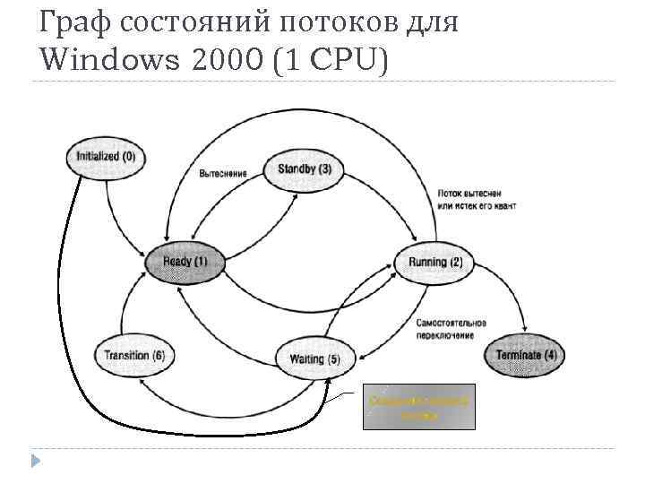 Граф состояний потоков для Windows 2000 (1 CPU) 