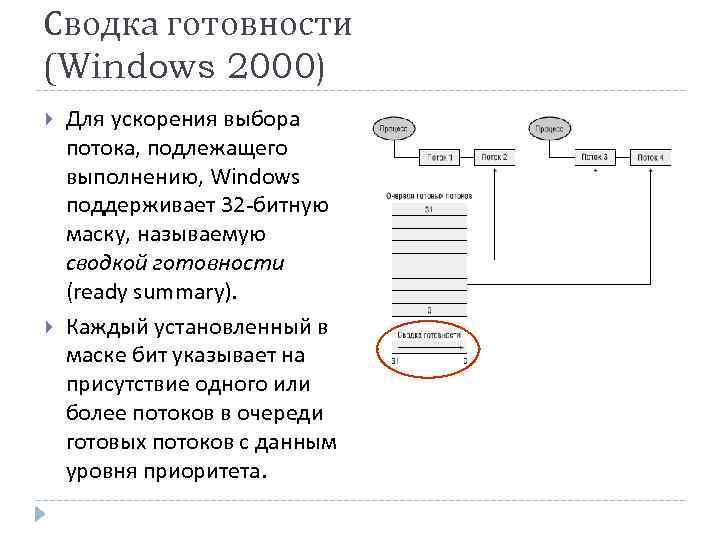 Сводка готовности (Windows 2000) Для ускорения выбора потока, подлежащего выполнению, Windows поддерживает 32 -битную