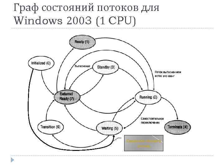 Граф состояний потоков для Windows 2003 (1 CPU) 