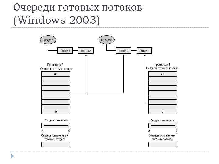 Очереди готовых потоков (Windows 2003) 