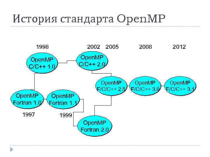 История стандарта Open. MP 1998 2002 2005 Open. MP F/C/C++ 2. 5 1997 2012