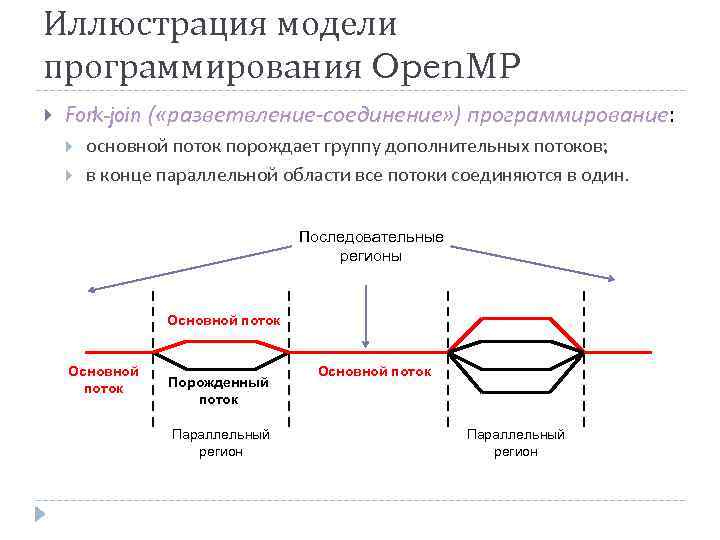 Иллюстрация модели программирования Open. MP Fork-join ( «разветвление-соединение» ) программирование: основной поток порождает группу