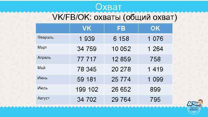 Охват VK/FB/OK: охваты (общий охват) VK FB OK 1 939 6 158 1 076