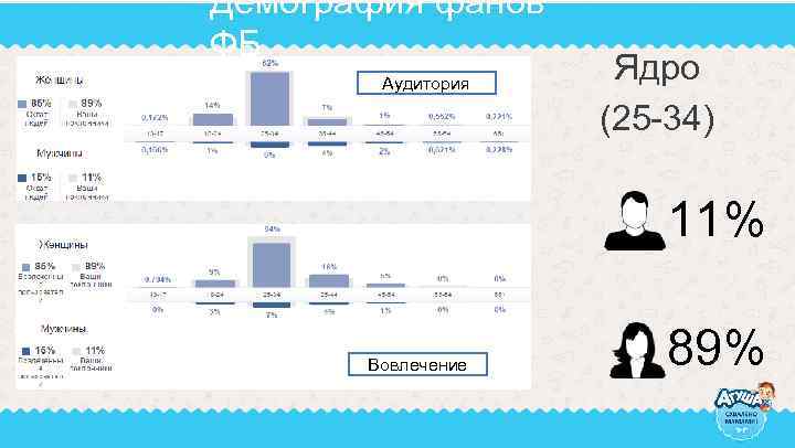 Демография фанов ФБ Аудитория Ядро (25 -34) 11% Вовлечение 89% 