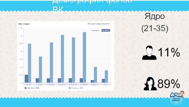 Демография фанов ВК Ядро (21 -35) 11% 89% 