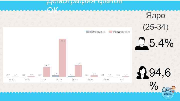 Демография фанов ОК Ядро (25 -34) 5. 4% 94, 6 % 