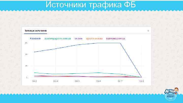Источники трафика ФБ 