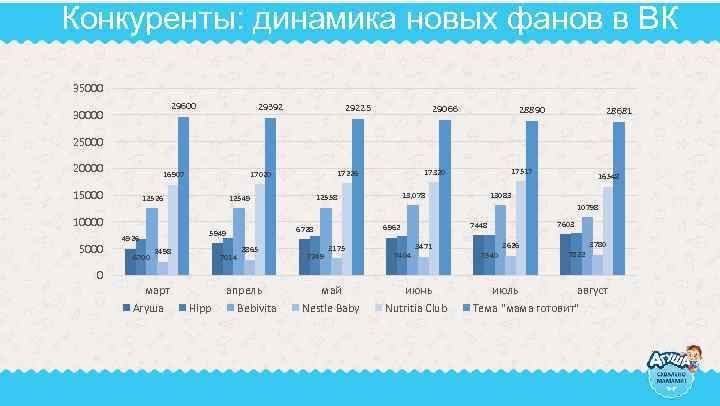 Конкуренты: динамика новых фанов в ВК 35000 29600 30000 29392 29225 29066 28890 28681