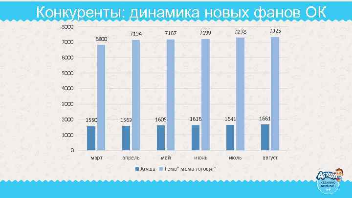 Конкуренты: динамика новых фанов ОК 8000 7000 6800 7167 7134 7199 7278 7325 6000