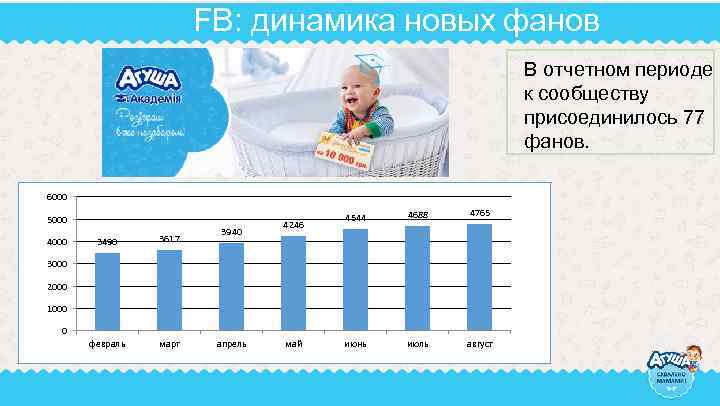 FB: динамика новых фанов В отчетном периоде к сообществу присоединилось 77 фанов. 6000 5000