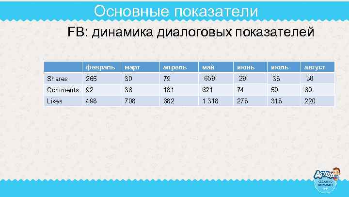 Основные показатели FB: динамика диалоговых показателей февраль март апрель май июнь июль август Shares