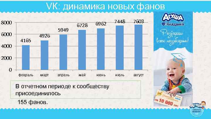 VК: динамика новых фанов 8000 6000 4165 4926 5949 6728 6962 май июнь 7448