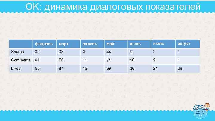 OK: динамика диалоговых показателей февраль март апрель май июнь июль август Shares 32 38