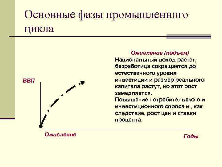 Основные фазы промышленного цикла Оживление (подъем) Национальный доход растет, безработица сокращается до естественного уровня,